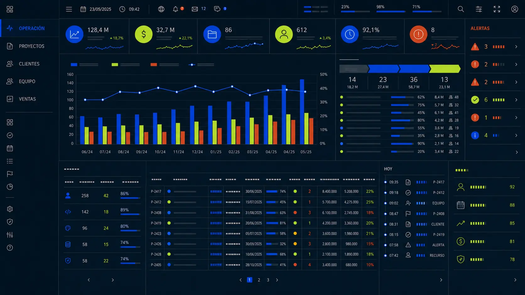 Dashboard avanzado de gestión con indicadores, proyectos, clientes, equipo, ventas, planificación y alertas
